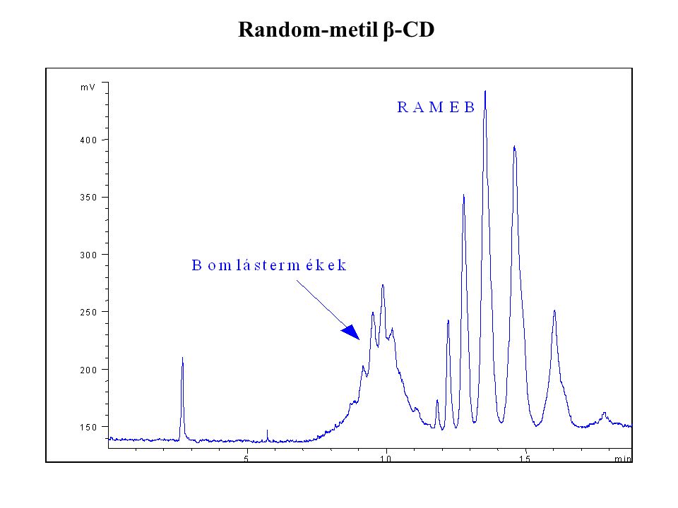 Random-metil β-CD