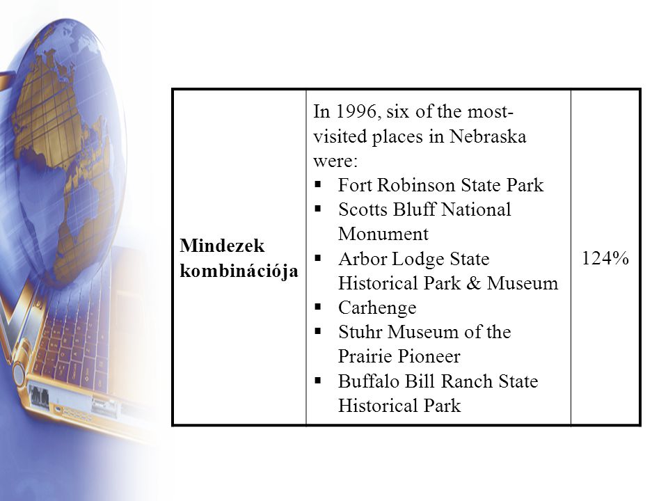 Mindezek kombinációja In 1996, six of the most- visited places in Nebraska were:  Fort Robinson State Park  Scotts Bluff National Monument  Arbor Lodge State Historical Park & Museum  Carhenge  Stuhr Museum of the Prairie Pioneer  Buffalo Bill Ranch State Historical Park 124%