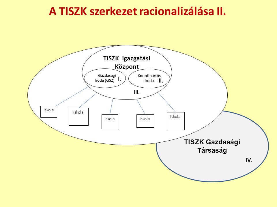TISZK Gazdasági Társaság A TISZK szerkezet racionalizálása II.