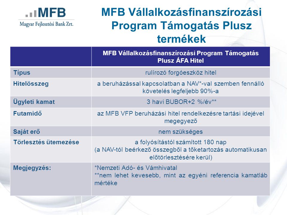 MFB Vállalkozásfinanszírozási Program Támogatás Plusz termékek MFB Vállalkozásfinanszírozási Program Támogatás Plusz ÁFA Hitel Típusrulírozó forgóeszköz hitel Hitelösszega beruházással kapcsolatban a NAV*-val szemben fennálló követelés legfeljebb 90%-a Ügyleti kamat 3 havi BUBOR+2 %/év** Futamidőaz MFB VFP beruházási hitel rendelkezésre tartási idejével megegyező Saját erőnem szükséges Törlesztés ütemezésea folyósítástól számított 180 nap (a NAV-tól beérkező összegből a tőketartozás automatikusan előtörlesztésére kerül) Megjegyzés:*Nemzeti Adó- és Vámhivatal **nem lehet kevesebb, mint az egyéni referencia kamatláb mértéke