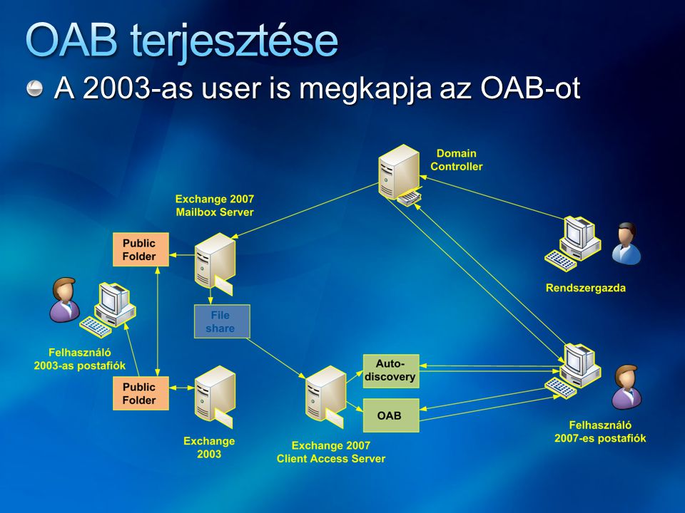 A 2003-as user is megkapja az OAB-ot