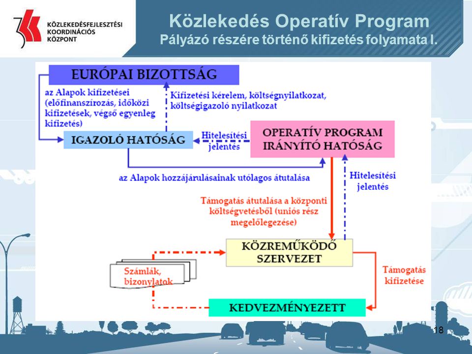 18 Közlekedés Operatív Program Pályázó részére történő kifizetés folyamata I.