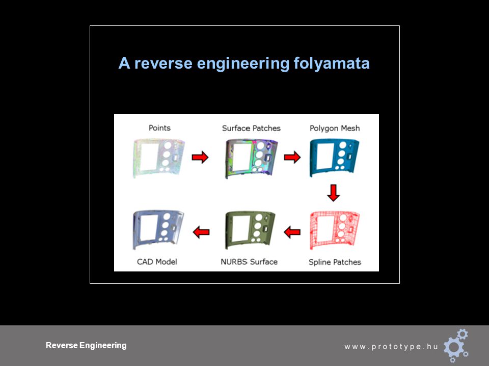 Reverse Engineering A reverse engineering folyamata