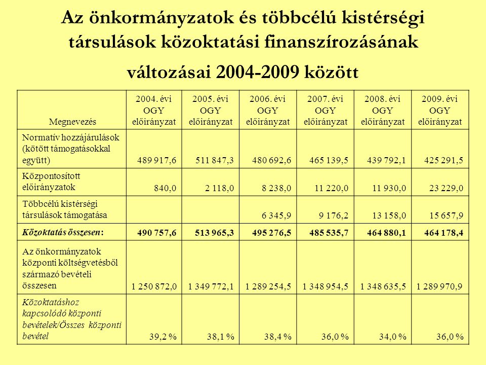 Az önkormányzatok és többcélú kistérségi társulások közoktatási finanszírozásának változásai között Megnevezés 2004.