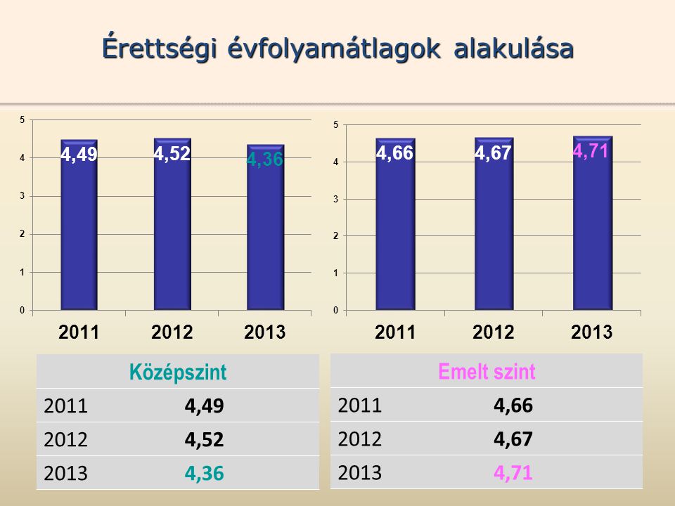 Középszint 20114, , ,36 Érettségi évfolyamátlagok alakulása Emelt szint 20114, , ,71