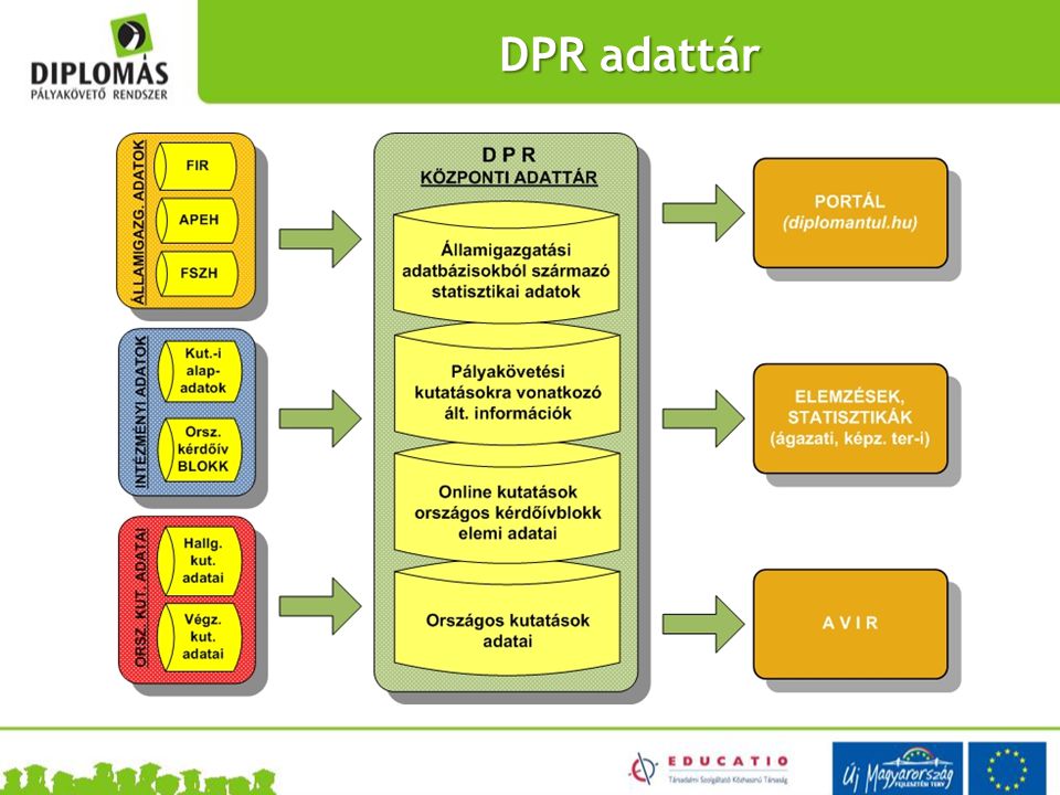DPR adattár