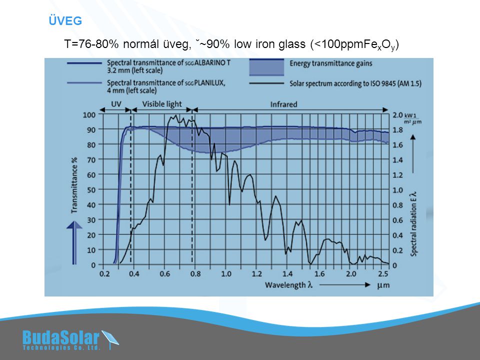 T=76-80% normál üveg, ˇ~90% low iron glass (<100ppmFe x O y ) ÜVEG