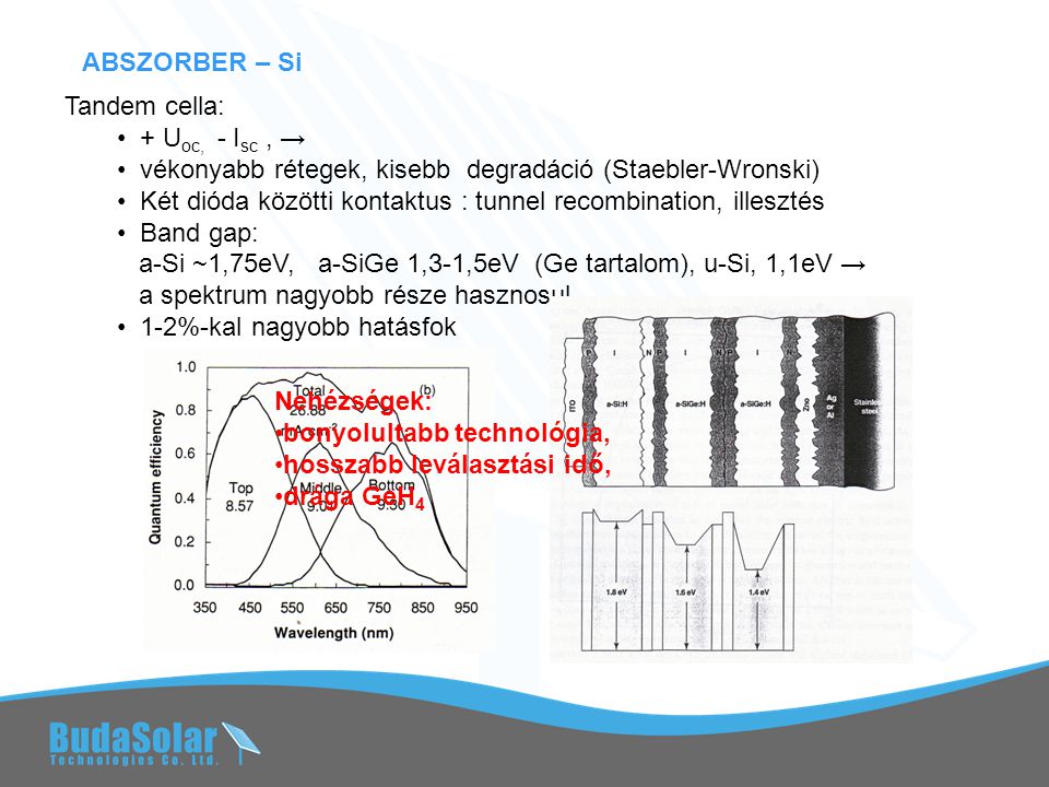 ABSZORBER – Si Tandem cella: • + U oc, - I sc, → • vékonyabb rétegek, kisebb degradáció (Staebler-Wronski) • Két dióda közötti kontaktus : tunnel recombination, illesztés • Band gap: a-Si ~1,75eV, a-SiGe 1,3-1,5eV (Ge tartalom), u-Si, 1,1eV → a spektrum nagyobb része hasznosul • 1-2%-kal nagyobb hatásfok Nehézségek: •bonyolultabb technológia, •hosszabb leválasztási idő, •drága GeH 4