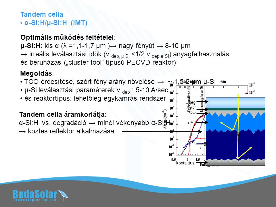 Tandem cella • α-Si:H/µ-Si:H (IMT) Optimális működés feltételei: µ-Si:H: kis α (λ =1,1-1,7 µm )→ nagy fényút → 8-10 µm → irreális leválasztási idők (v dep, µ-Si <1/2 v dep a-Si ) anyagfelhasználás és beruházás („cluster tool típusú PECVD reaktor) Megoldás: • TCO érdesítése, szórt fény arány növelése → ~ 1,5-2 µm µ-Si • µ-Si leválasztási paraméterek v dep : 5-10 A/sec • és reaktortípus: lehetőleg egykamrás rendszer Üveg ARC TCO α-Si µ-Si kontaktus Tandem cella áramkorlátja: α-Si:H vs.