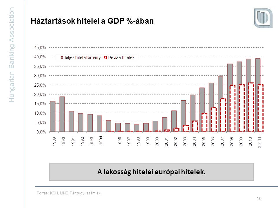 Hungarian Banking Association 10 Háztartások hitelei a GDP %-ában A lakosság hitelei európai hitelek.