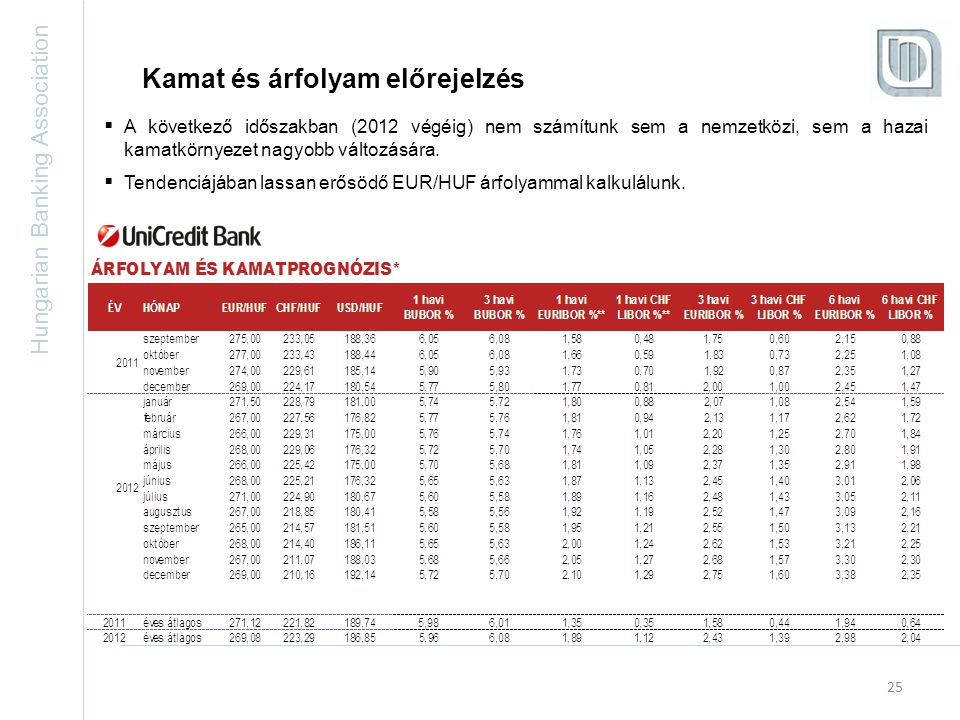 Hungarian Banking Association 25 Kamat és árfolyam előrejelzés  A következő időszakban (2012 végéig) nem számítunk sem a nemzetközi, sem a hazai kamatkörnyezet nagyobb változására.