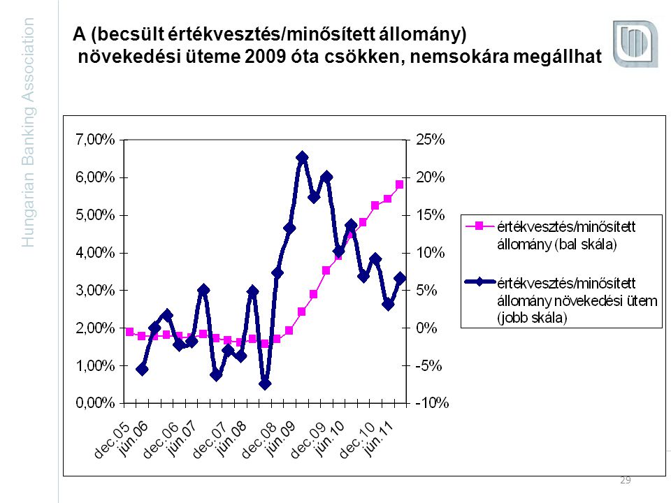 Hungarian Banking Association 29 A (becsült értékvesztés/minősített állomány) növekedési üteme 2009 óta csökken, nemsokára megállhat
