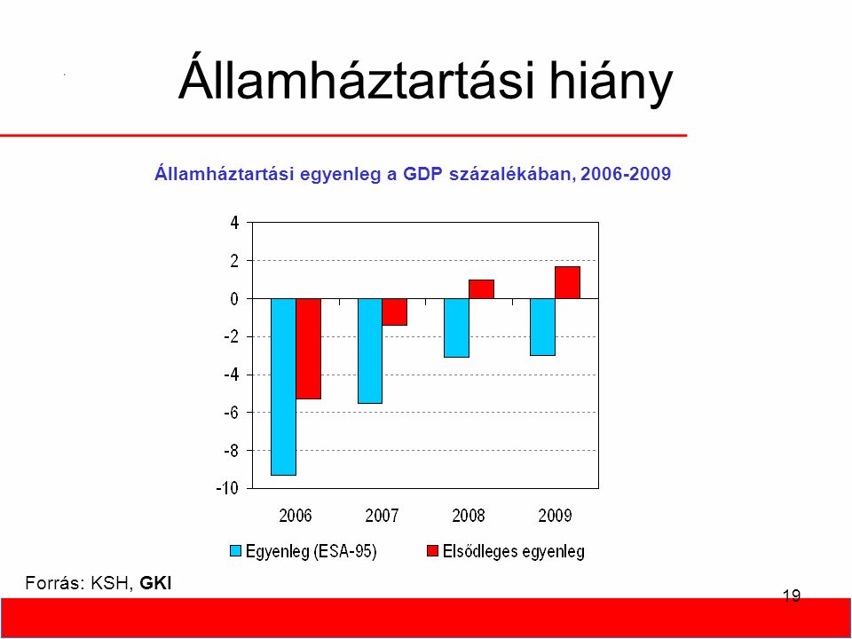 19 Államháztartási hiány Forrás: KSH, GKI Államháztartási egyenleg a GDP százalékában,