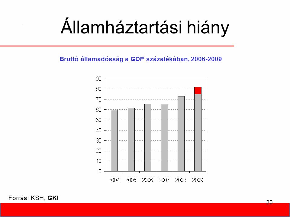 20 Államháztartási hiány Forrás: KSH, GKI Bruttó államadósság a GDP százalékában,