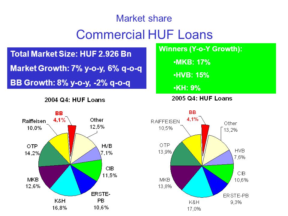 Commercial HUF Loans Market share Total Market Size: HUF Bn Market Growth: 7% y-o-y, 6% q-o-q BB Growth: 8% y-o-y, -2% q-o-q Winners (Y-o-Y Growth): •MKB: 17% •HVB: 15% •KH: 9%