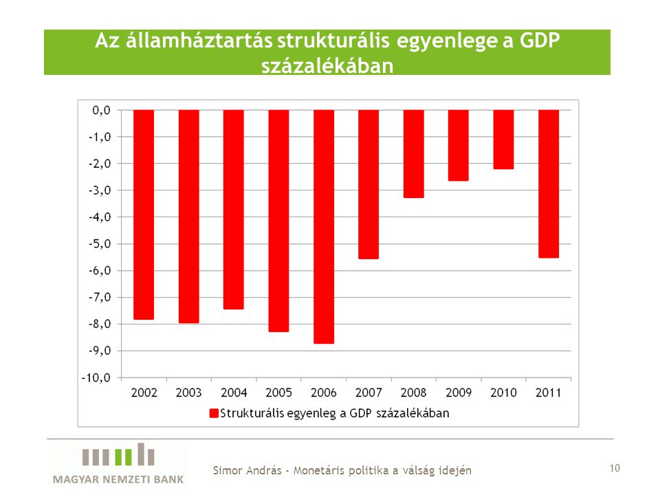 Az államháztartás strukturális egyenlege a GDP százalékában Simor András - Monetáris politika a válság idején 10