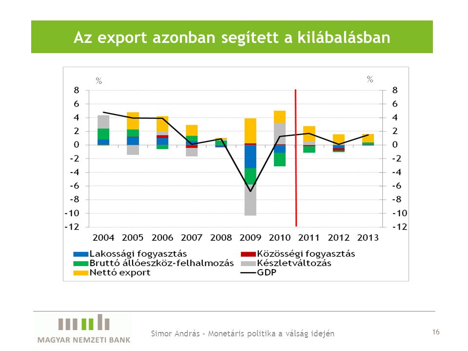 Az export azonban segített a kilábalásban Simor András - Monetáris politika a válság idején 16