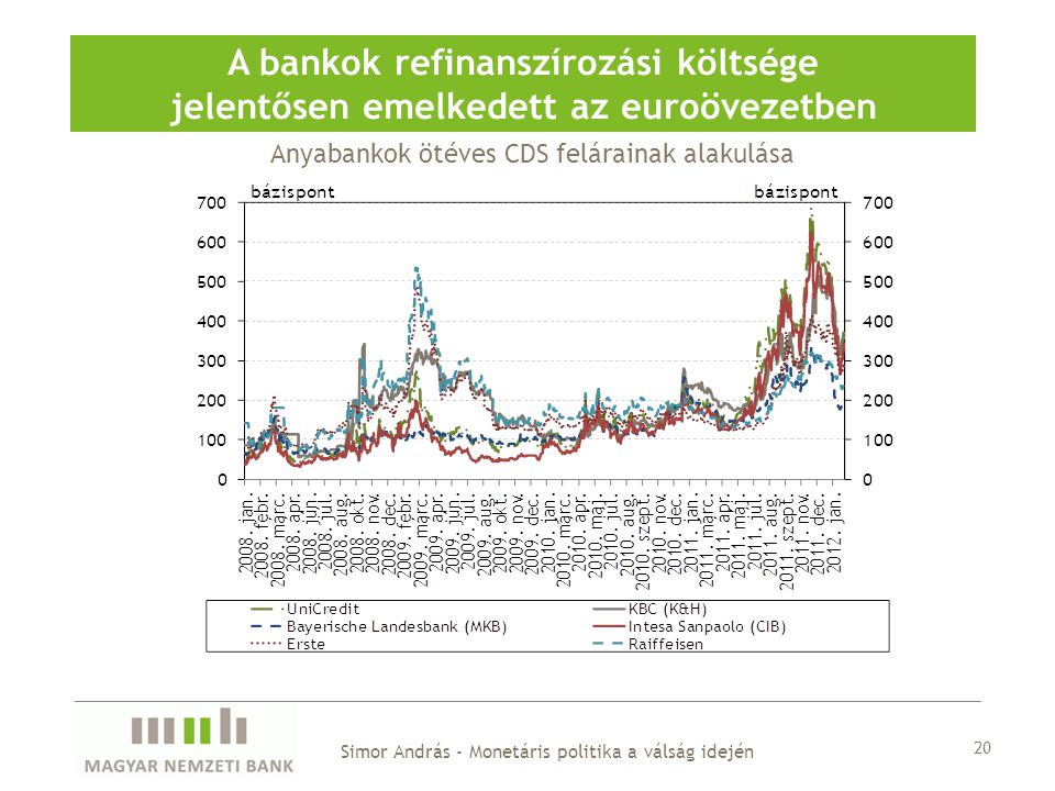 Anyabankok ötéves CDS felárainak alakulása A bankok refinanszírozási költsége jelentősen emelkedett az euroövezetben Simor András - Monetáris politika a válság idején 20