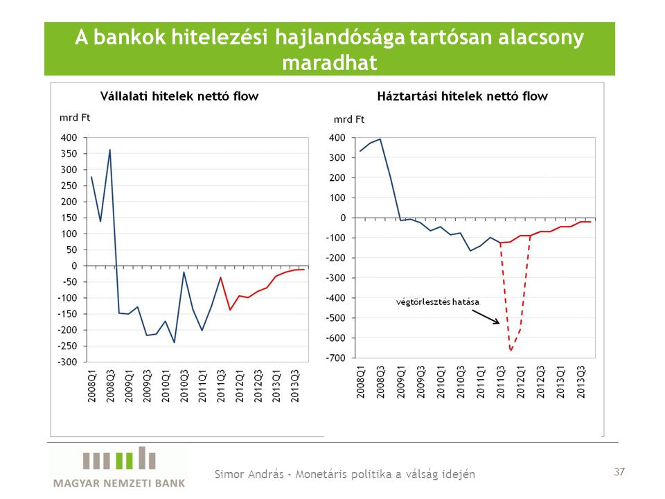 A bankok hitelezési hajlandósága tartósan alacsony maradhat Simor András - Monetáris politika a válság idején 37