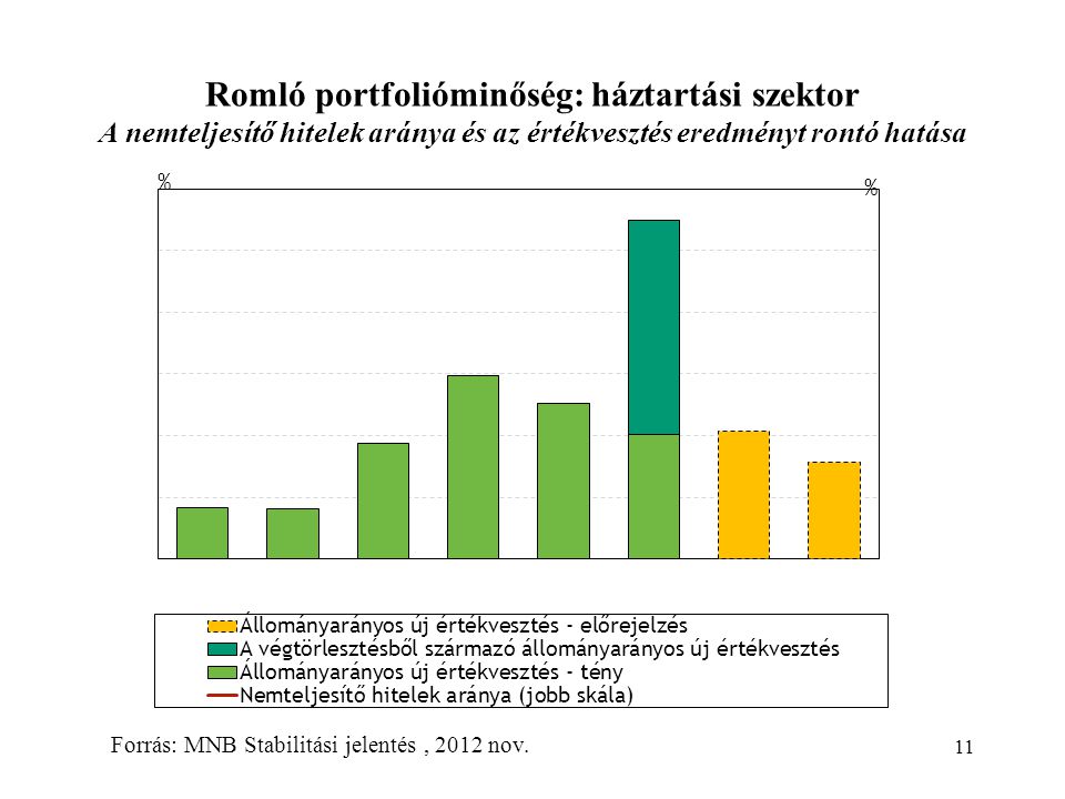 Romló portfolióminőség: háztartási szektor A nemteljesítő hitelek aránya és az értékvesztés eredményt rontó hatása 11 Forrás: MNB Stabilitási jelentés, 2012 nov.