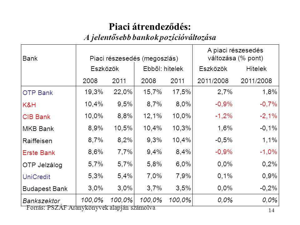 Piaci átrendeződés: A jelentősebb bankok pozícióváltozása BankPiaci részesedés (megoszlás) A piaci részesedés változása (% pont) EszközökEbből: hitelekEszközökHitelek /2008 OTP Bank 19,3%22,0%15,7%17,5%2,7%1,8% K&H 10,4%9,5%8,7%8,0%-0,9%-0,7% CIB Bank 10,0%8,8%12,1%10,0%-1,2%-2,1% MKB Bank 8,9%10,5%10,4%10,3%1,6%-0,1% Raiffeisen 8,7%8,2%9,3%10,4%-0,5%1,1% Erste Bank 8,6%7,7%9,4%8,4%-0,9%-1,0% OTP Jelzálog 5,7% 5,8%6,0%0,0%0,2% UniCredit 5,3%5,4%7,0%7,9%0,1%0,9% Budapest Bank 3,0% 3,7%3,5%0,0%-0,2% Bankszektor 100,0% 0,0% 14 Forrás: PSZÁF Aranykönyvek alapján számolva
