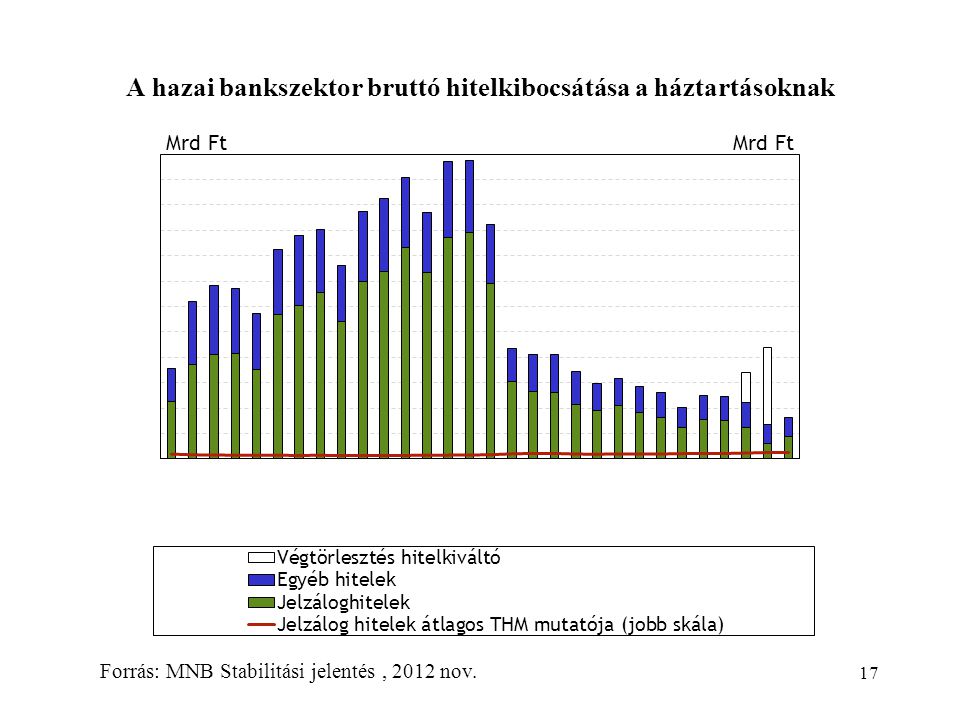 A hazai bankszektor bruttó hitelkibocsátása a háztartásoknak 17 Forrás: MNB Stabilitási jelentés, 2012 nov.