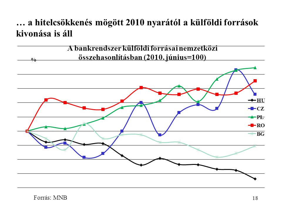 … a hitelcsökkenés mögött 2010 nyarától a külföldi források kivonása is áll 18 Forrás: MNB