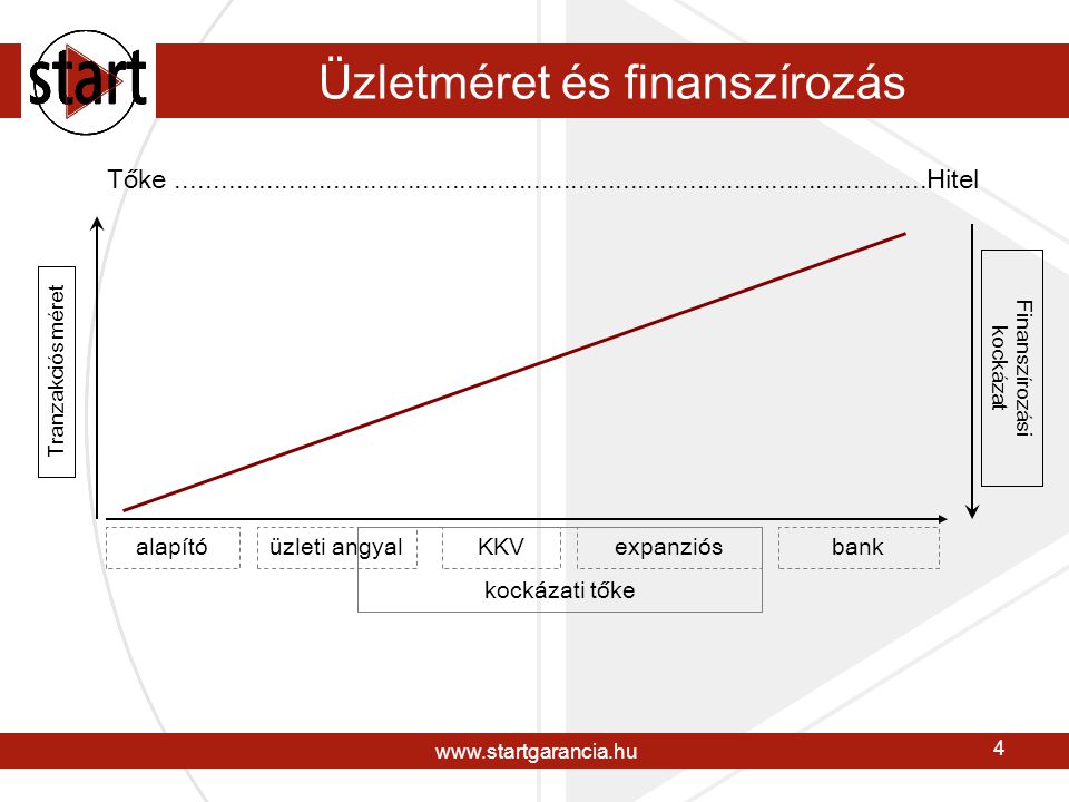 4 Üzletméret és finanszírozás Tőke Hitel alapítóüzleti angyalKKVexpanziósbank kockázati tőke Tranzakciós méret Finanszírozási kockázat