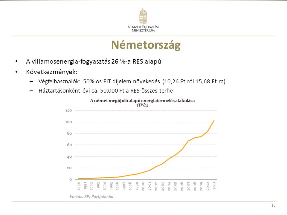 10 Németország • A villamosenergia-fogyasztás 26 %-a RES alapú • Következmények: – Végfelhasználók: 50%-os FIT díjelem növekedés (10,26 Ft-ról 15,68 Ft-ra) – Háztartásonként évi ca.