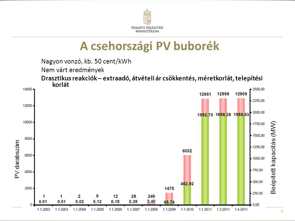 8 A csehországi PV buborék Beépített kapacitás (MW) PV darabszám Nagyon vonzó, kb.