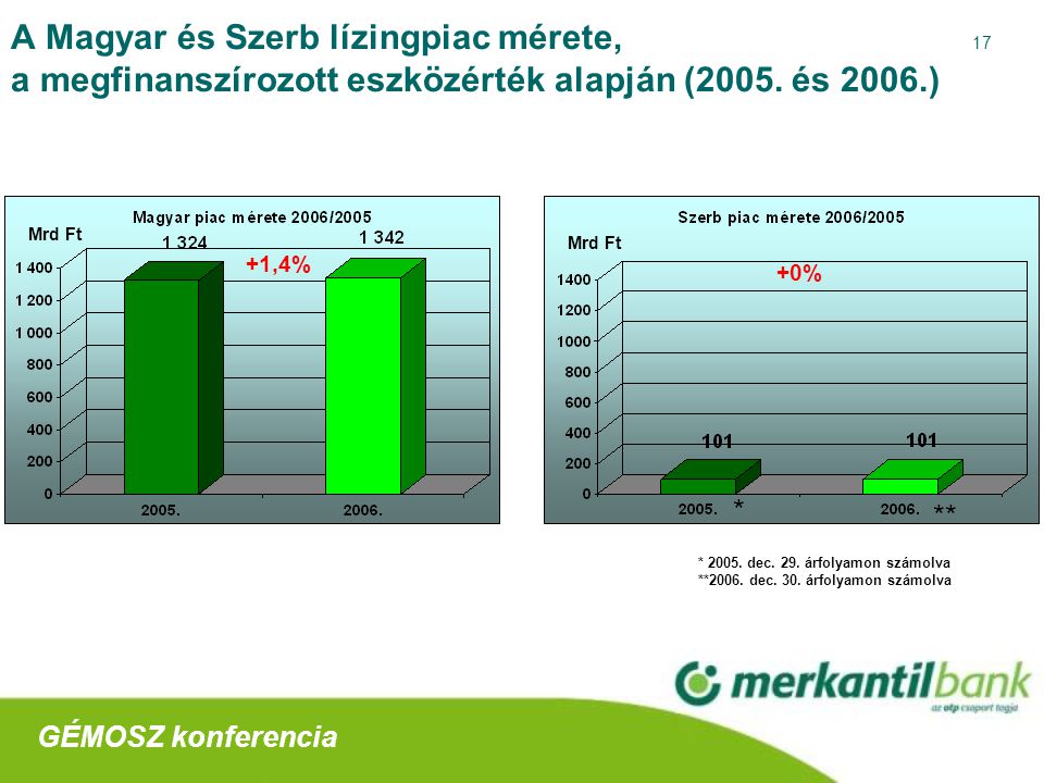 17 A Magyar és Szerb lízingpiac mérete, a megfinanszírozott eszközérték alapján (2005.