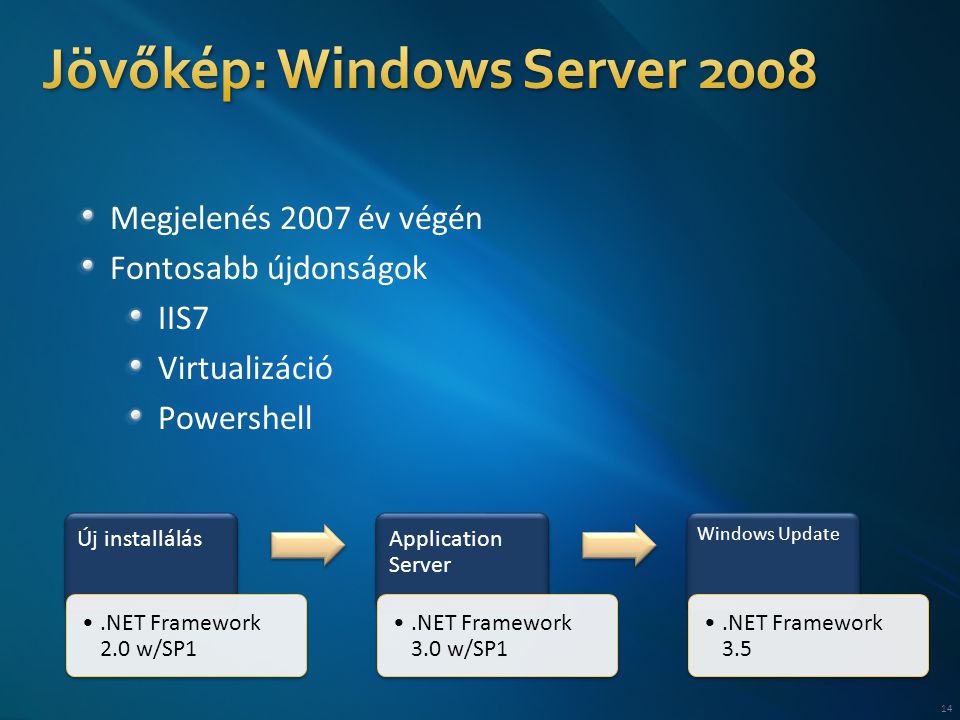 14 Új installálás •.NET Framework 2.0 w/SP1 Application Server •.NET Framework 3.0 w/SP1 Windows Update •.NET Framework 3.5 Megjelenés 2007 év végén Fontosabb újdonságok IIS7 Virtualizáció Powershell