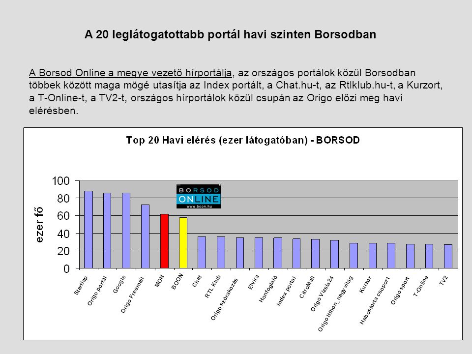 A Borsod Online a megye vezető hírportálja, az országos portálok közül Borsodban többek között maga mögé utasítja az Index portált, a Chat.hu-t, az Rtlklub.hu-t, a Kurzort, a T-Online-t, a TV2-t, országos hírportálok közül csupán az Origo előzi meg havi elérésben.
