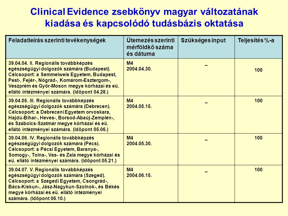 Clinical Evidence zsebkönyv magyar változatának kiadása és kapcsolódó tudásbázis oktatása Feladatleírás szerinti tevékenységekÜtemezés szerinti mérföldkő száma és dátuma Szükséges inputTeljesítés %-a