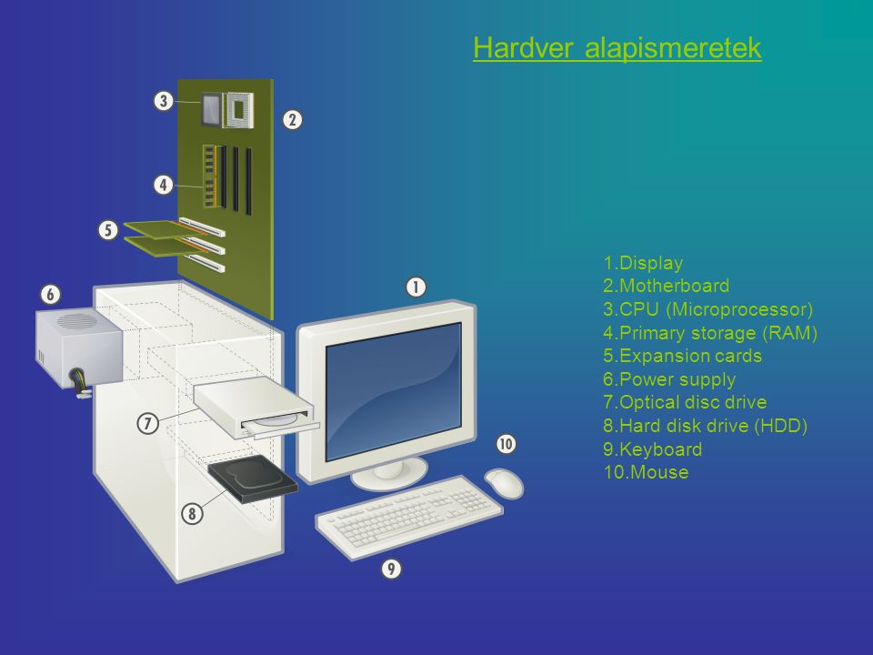Hardver alapismeretek 1.Display 2.Motherboard 3.CPU (Microprocessor) 4.Primary storage (RAM) 5.Expansion cards 6.Power supply 7.Optical disc drive 8.Hard disk drive (HDD) 9.Keyboard 10.Mouse