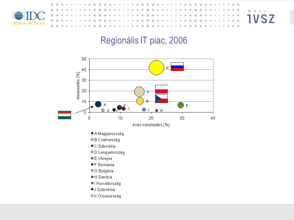 Regionális IT piac, 2006