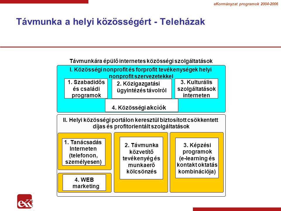 eKormányzat programok Távmunka a helyi közösségért - Teleházak II.