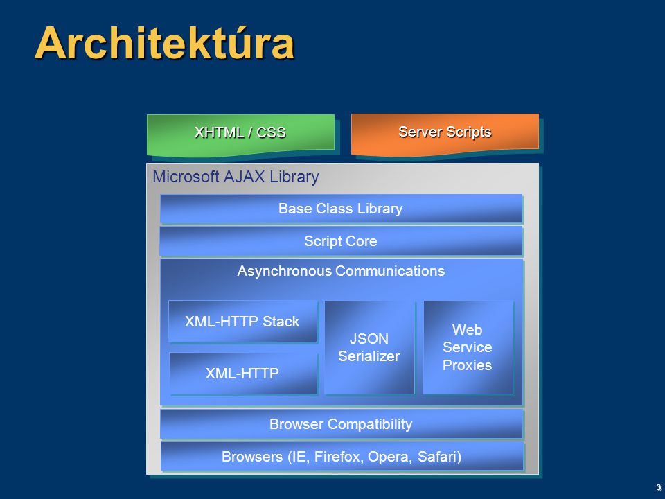 3 Architektúra XHTML / CSS Server Scripts Microsoft AJAX Library Script Core Base Class Library Asynchronous Communications Browser Compatibility Browsers (IE, Firefox, Opera, Safari) XML-HTTP Stack XML-HTTP JSON Serializer Web Service Proxies