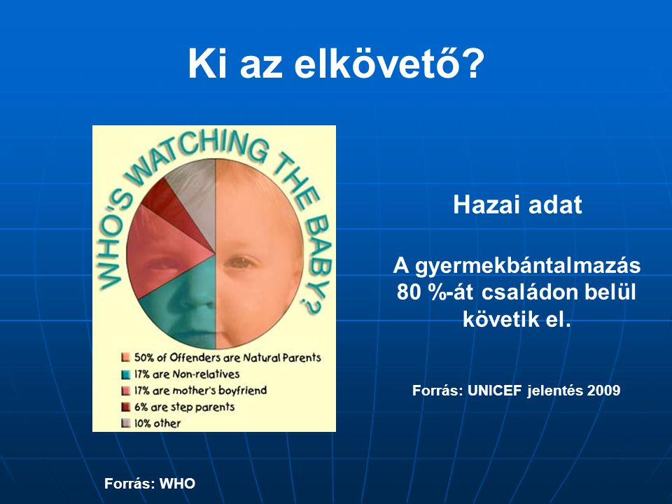 Ki az elkövető. Forrás: WHO Hazai adat A gyermekbántalmazás 80 %-át családon belül követik el.