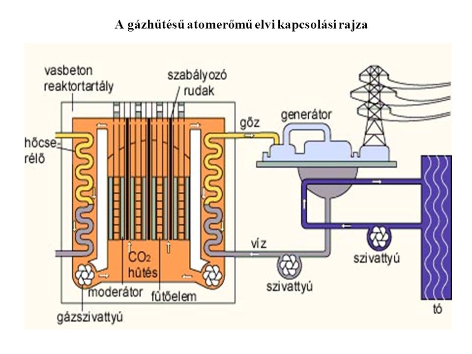 A gázhűtésű atomerőmű elvi kapcsolási rajza