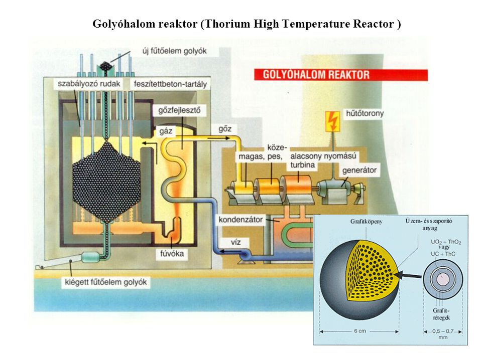 Golyóhalom reaktor (Thorium High Temperature Reactor )‏