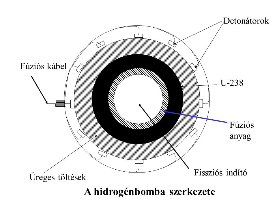 Fúziós kábel Detonátorok U-238 Fúziós anyag Fissziós indító Üreges töltések A hidrogénbomba szerkezete