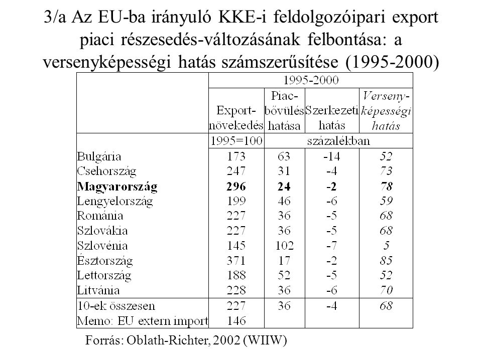 3/a Az EU-ba irányuló KKE-i feldolgozóipari export piaci részesedés-változásának felbontása: a versenyképességi hatás számszerűsítése ( ) Forrás: Oblath-Richter, 2002 (WIIW)