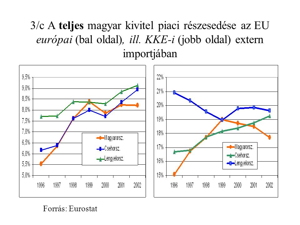 3/c A teljes magyar kivitel piaci részesedése az EU európai (bal oldal), ill.