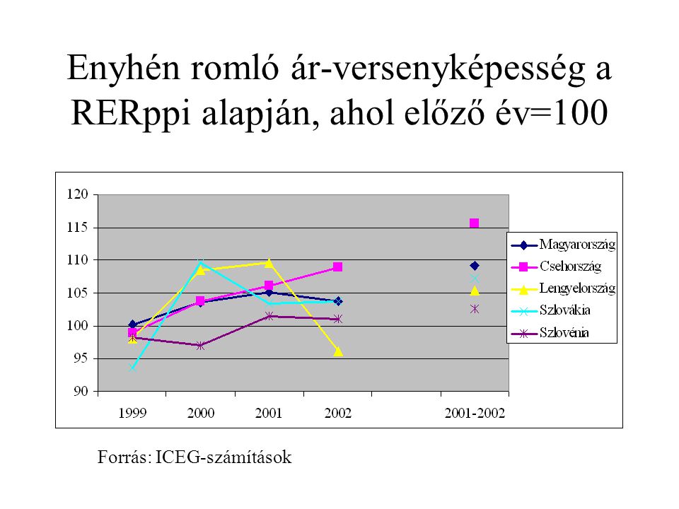 Enyhén romló ár-versenyképesség a RERppi alapján, ahol előző év=100 Forrás: ICEG-számítások