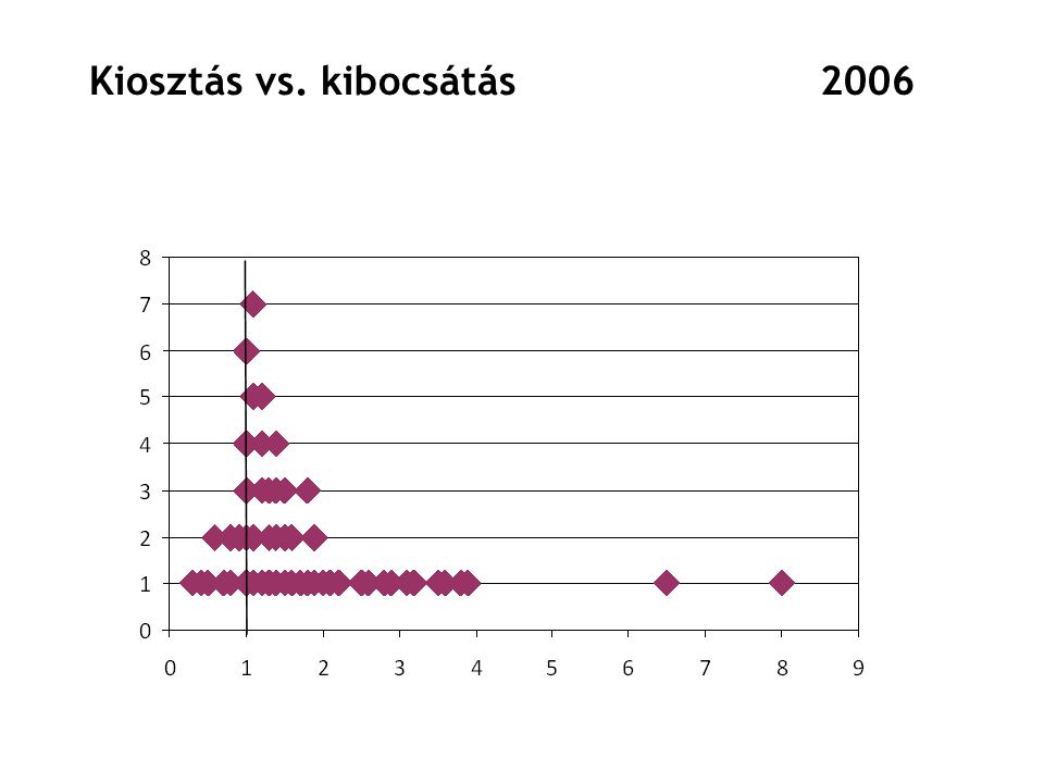 2 Kiosztás vs. kibocsátás2006