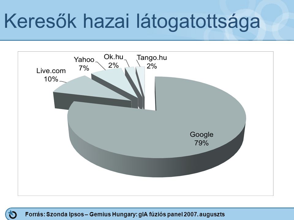 Keresők hazai látogatottsága Forrás: Szonda Ipsos – Gemius Hungary: gIA fúziós panel auguszts
