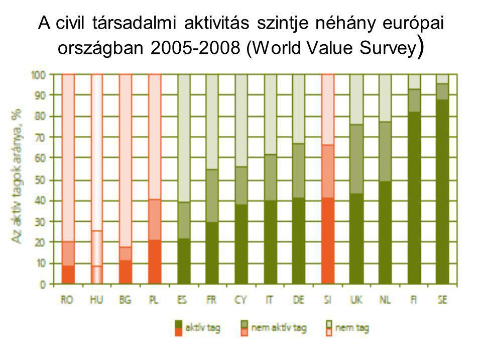 A civil társadalmi aktivitás szintje néhány európai országban (World Value Survey )
