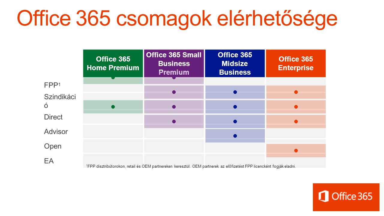 Office 365 Home Premium Office 365 Small Business Premium Office 365 Midsize Business Office 365 Enterprise 1 FPP disztribútorokon, retail és OEM partnereken keresztül.