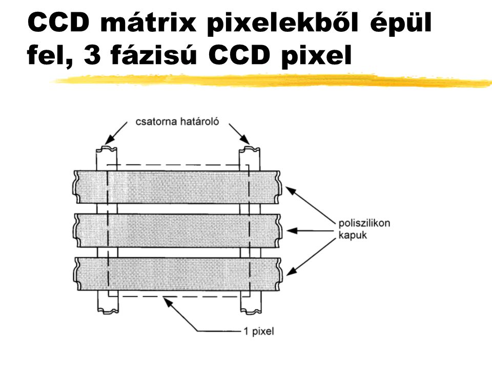 CCD mátrix pixelekből épül fel, 3 fázisú CCD pixel